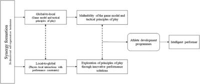 Exploiting Bi-Directional Self-Organizing Tendencies in Team Sports: The Role of the Game Model and Tactical Principles of Play